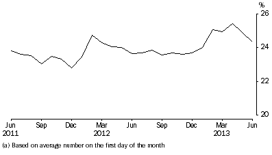 Graph: Unsentenced persons in prison custody, proportion per month