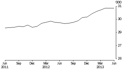 Graph: Persons in prison custody, average daily number per month