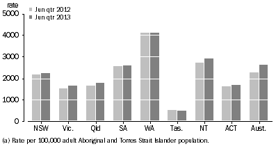 Graph: Average Daily Indigenous imprisonment rate, by state and territory