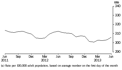 Graph: Community-based corrections rate, per month