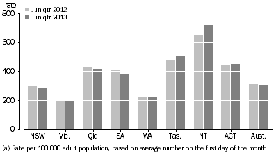 Graph: Community-based corrections rate, by state and territory