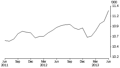 Graph: Aboriginal and Torres Strait Islander Persons in Community-Based Corrections, Number on first day of month