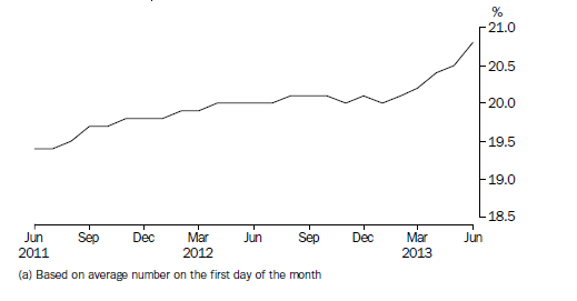 Graph: Aboriginal and Torres Strait Islander persons, proportion of persons in Community-Based Corrections (a), Per month