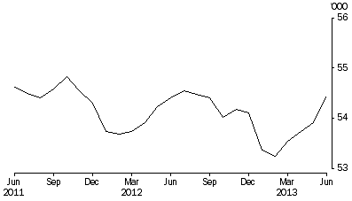 Graph: PERSONS IN COMMUNITY-BASED CORRECTIONS, Average number on the first day of the month