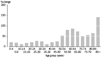 Graph: Population Change, Age group—1996 to 2016