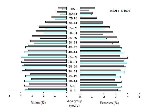 Diagram: AGEING POPULATION