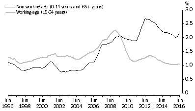 Graph: WORKING-AGE AND NON WORKING-AGE POPULATION ANNUAL GROWTH RATE COMPARISON, Australia—At 30 June