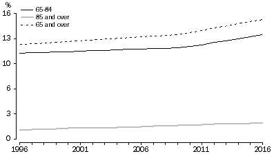 Graph: Proportion of population aged 65 years and over