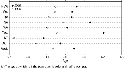 Graph: Median Age of population(a)—At 30 June