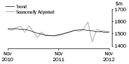 Graph: Department Stores