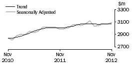 Graph: Other retailing