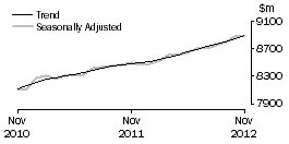 Graph: Food retailing