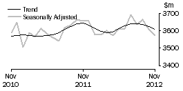 Graph: Houshold goods retailing