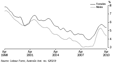 Graph: Unemployment rates, (from Table 6.4) 20 years and over looking for full time work—Trend