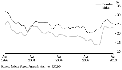 Graph: Unemployment rates, (from Table 6.4) 15–19 years looking for full time work—Trend