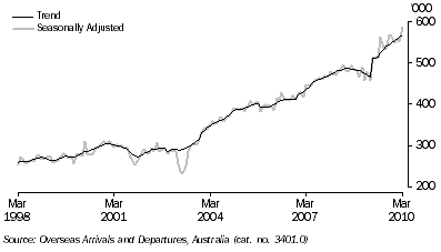 Graph: Short term resident departures from table 6.12. Showing Trend and Seasonally adjusted.