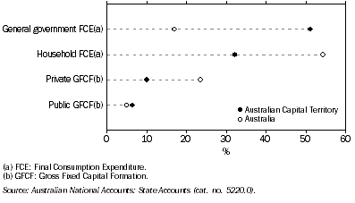 Graph: COMPONENTS OF FINAL DEMAND, Percentage share: Current prices—2008-09