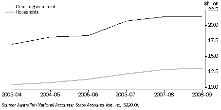 Graph: FINAL CONSUMPTION EXPENDITURE, Australian Capital Territory: Chain volume measures