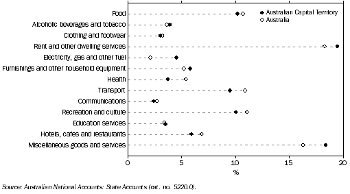 Graph: HOUSEHOLD FINAL CONSUMPTION EXPENDITURE, Percentage share: Current prices—2008-09