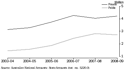 Graph: GROSS FIXED CAPITAL FORMATION, Australian Capital Territory—Chain volume measures