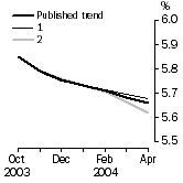 Graph: What if Unemployment Rate