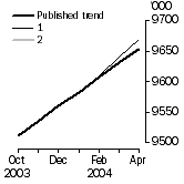 Graph: What if Employed Persons