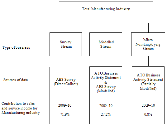 Diagram: FIGURE 2. CONTRIBUTION OF DATA STREAMS TO EXPERIMENTAL ESTIMATES