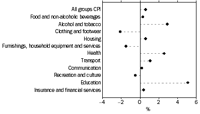 Graph: Weighted average of eight capital cities, Percentage change from previous quarter