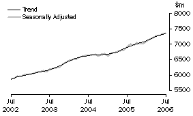 Graph: Industry trends_Food retailing