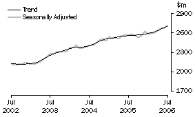 Graph: Industry trends_Household good retailing