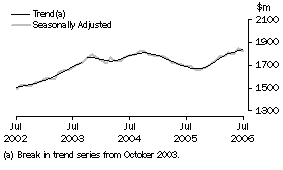 Graph: Industry trends_Other retailing