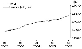 Graph: Industry trends_Total retail (excluding Hospitality and services)