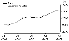 Graph: Industry trends_Hospitality and services