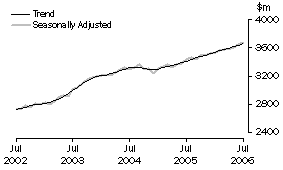 Graph: State trends_Queensland