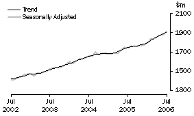 Graph: State trends_Western Australia