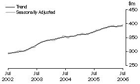 Graph: State trends_Tasmania