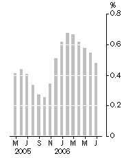 Graph: Monthly turnover, Trend estimate, Percentage change