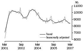 Graph: Private sector houses approved