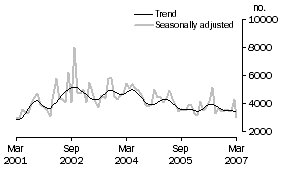 Graph: Private sector other dwellings approved