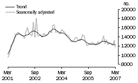 Graph: Total dwelling units approved