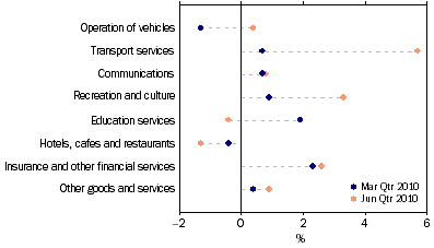 Graph: Household final consumption expenditure, seasonally adjusted, chain volume measure, quarterly percentage change from table 3.1. Showing current and previous periods.