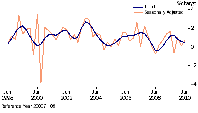 Graph: Retail Trade, (from Table 3.2) Chain volume measures—Percentage change from previous qtr