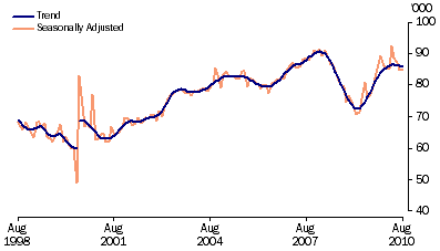 Graph: New motor vehicle sales, total vehicles, long term from table 3.8. Showing Trend and Seasonally adjusted.