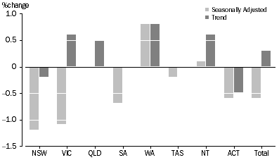 Graph: RETAIL TURNOVER, States and Territories