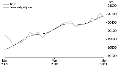 Graph: RETAIL TURNOVER, Australia