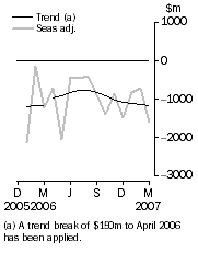 Graph: Balance on goods and services