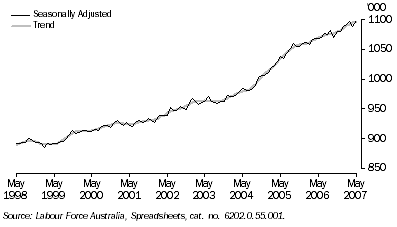 Graph: Employed Persons, Total