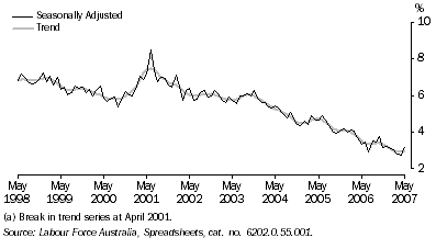 Graph: Unemployment Rate