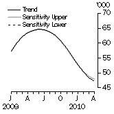 Graph: SENSITIVITY ANALYSIS 