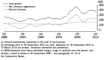 Graph: COMPONENTS OF ANNUAL POPULATION GROWTH(a)(b), Australia
